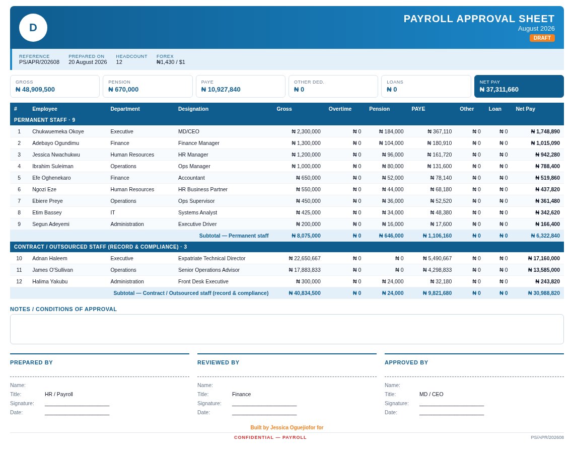 Payroll approval sheet for August 2026 with staff listing, company totals and signature blocks for HR, finance and the MD